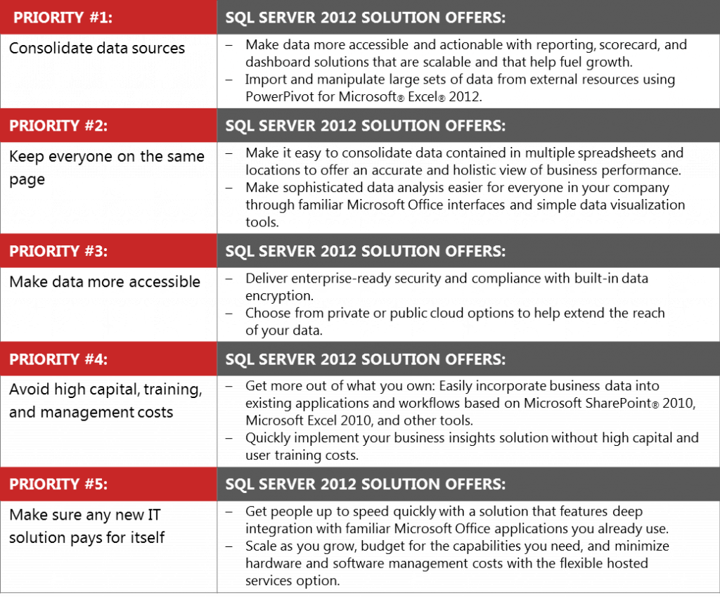 SQL Server 2012 Challenges