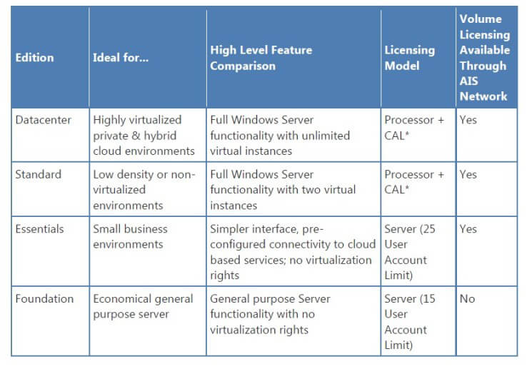 Windows Server 2012 licensing at a glance