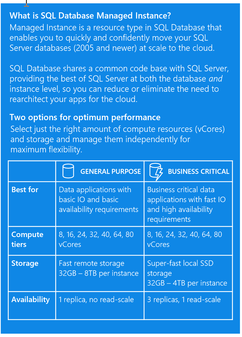 Utilizing Azure SQL Database