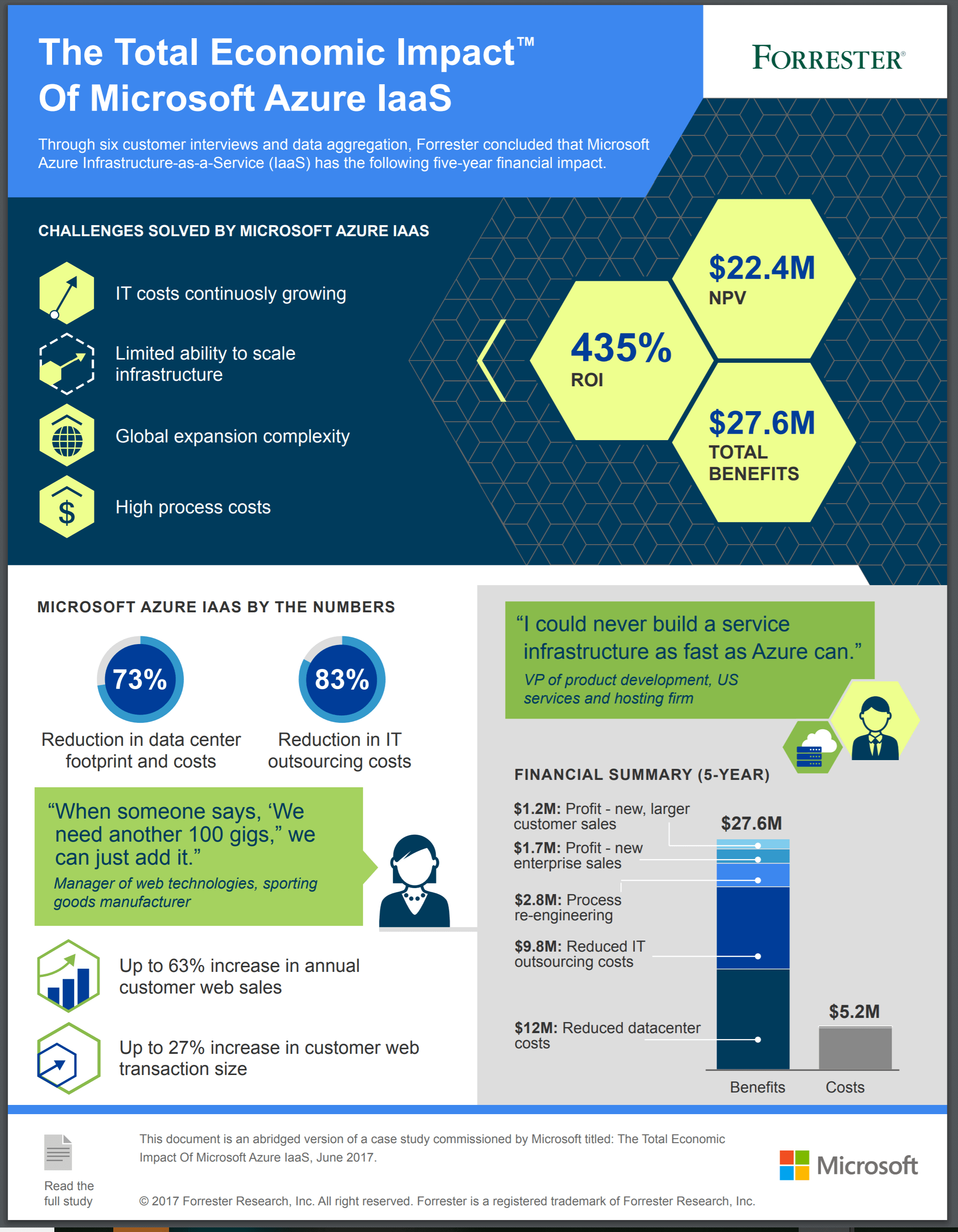 ROI of Microsoft Azure IaaS